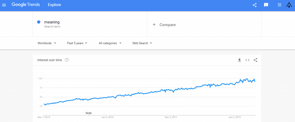 Screenshot of the google trend results for meaning showing a clear upwards trend